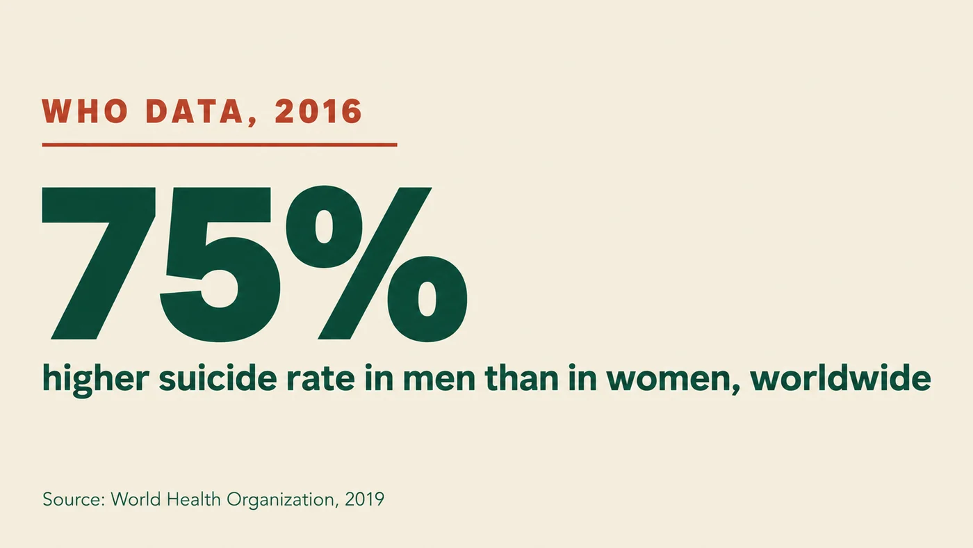 Statistic: 75% higher suicide rate in men than in women worldwide, WHO data for 2016